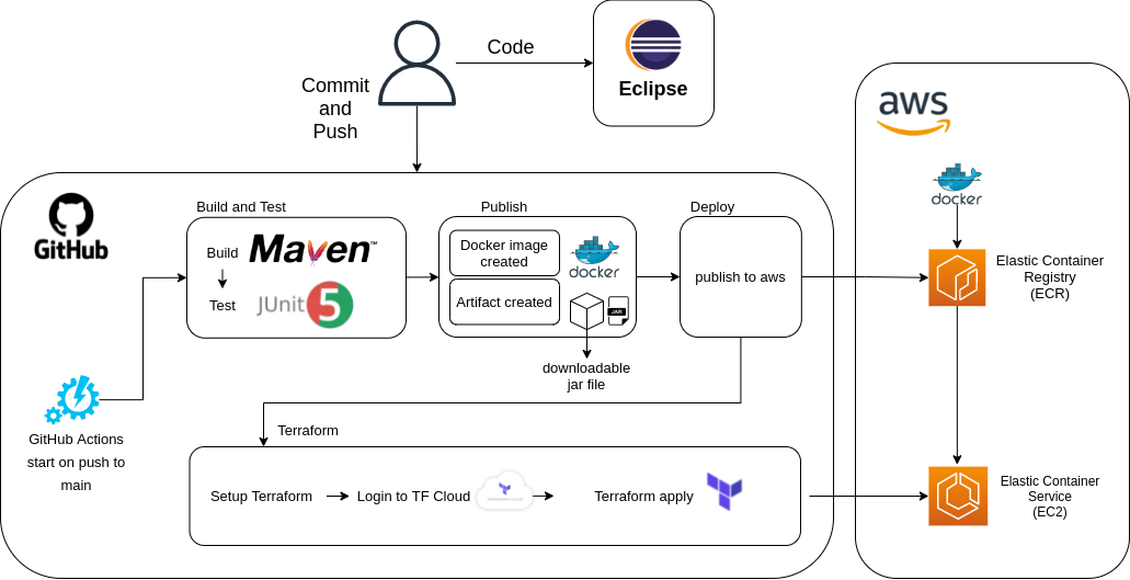CI/CD Pipeline Architecture